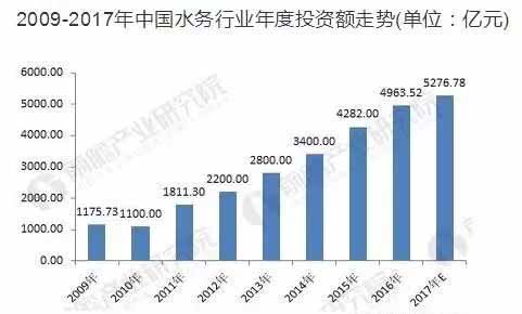 Water investment continues to increase, smart water will welcome the golden period of development